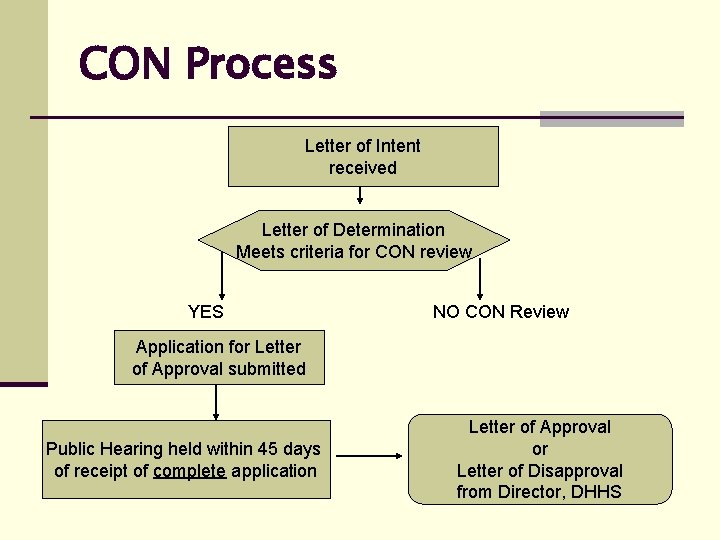 CON Process Letter of Intent received Letter of Determination Meets criteria for CON review