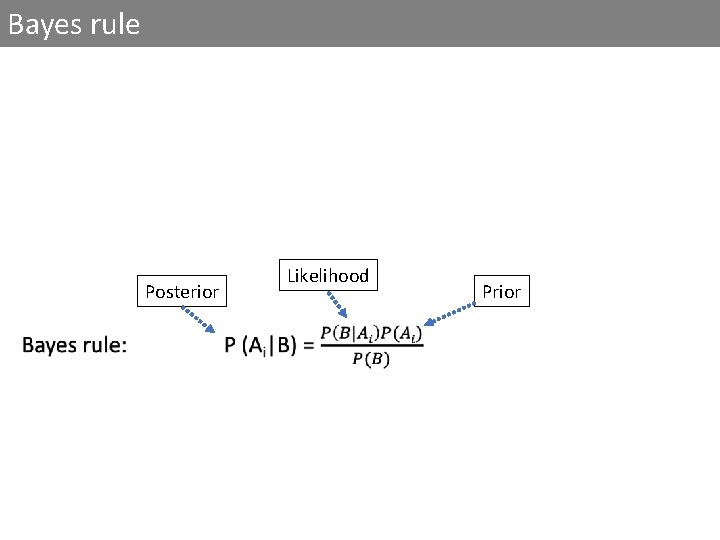 Bayes rule Posterior Likelihood Prior 