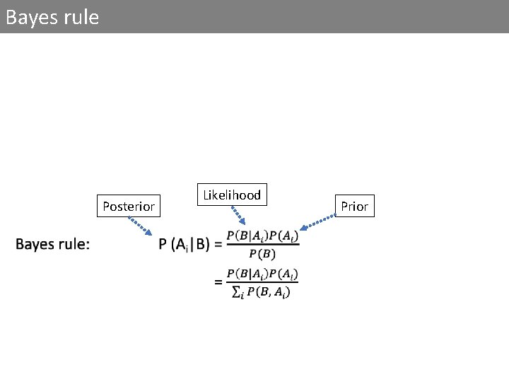 Bayes rule Posterior Likelihood Prior 