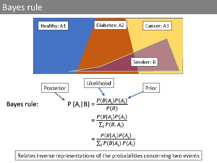 Bayes rule Diabetes: A 2 Healthy: A 1 Cancer: A 3 Smoker: B Posterior