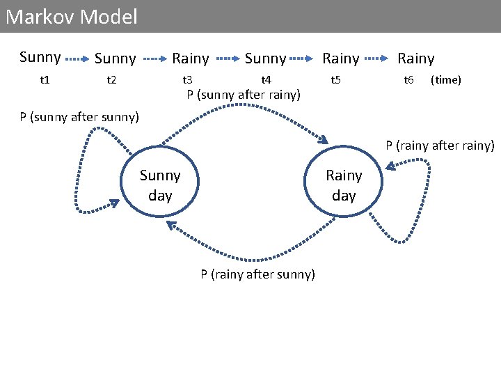 Markov Model Sunny Rainy t 1 t 2 t 3 t 4 t 5
