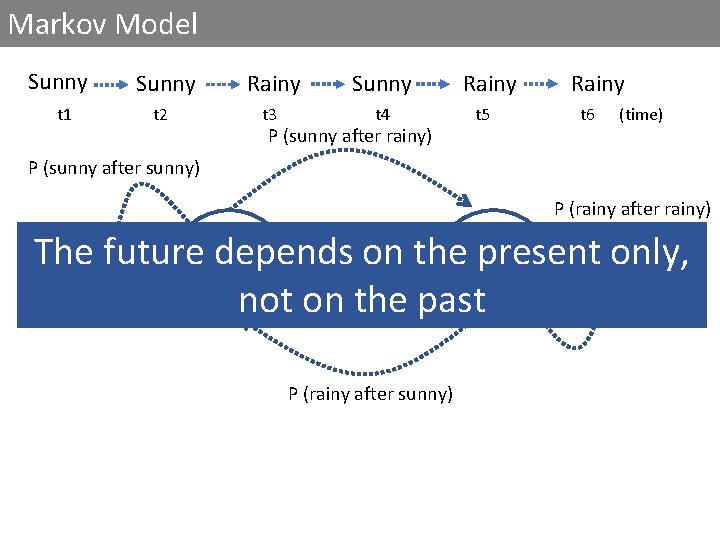 Markov Model Sunny Rainy t 1 t 2 t 3 t 4 t 5