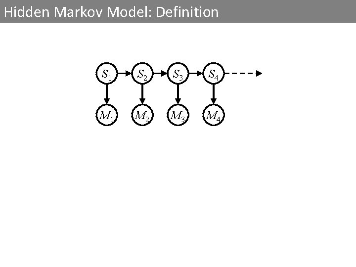 Hidden Markov Model: Definition S 1 S 2 S 3 S 4 M 1