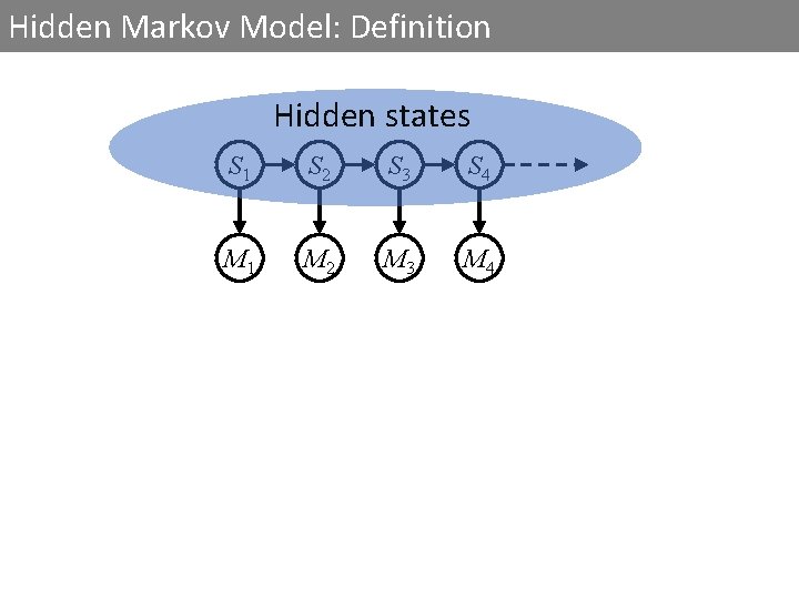 Hidden Markov Model: Definition Hidden states S 1 S 2 S 3 S 4