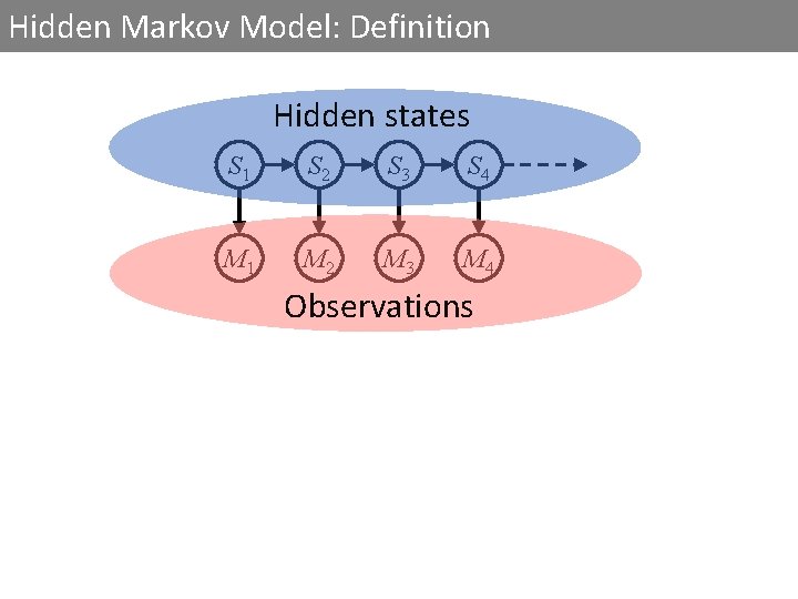 Hidden Markov Model: Definition Hidden states S 1 S 2 S 3 S 4