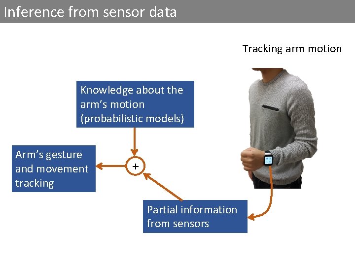 Inference from sensor data Tracking arm motion Knowledge about the arm’s motion (probabilistic models)