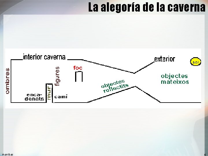 La alegoría de la caverna marribas 