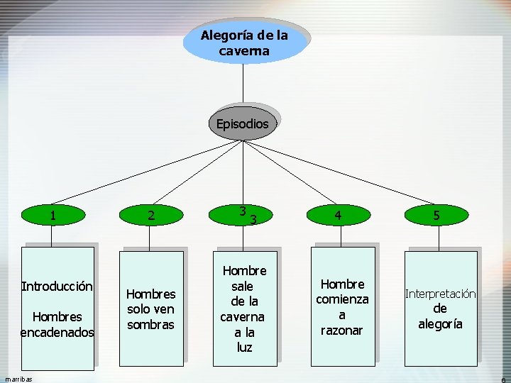 Alegoría de la caverna Episodios 1 Introducción Hombres encadenados marribas 2 3 Hombres solo