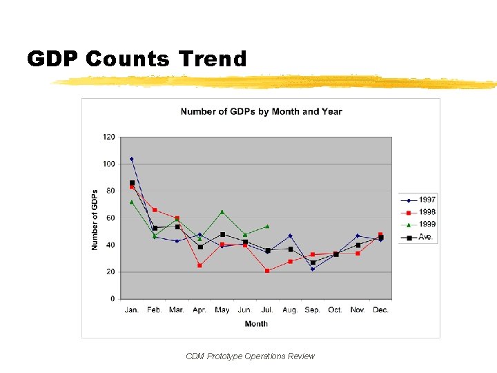 GDP Counts Trend CDM Prototype Operations Review 