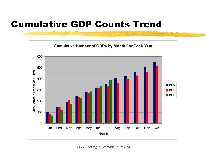 Cumulative GDP Counts Trend CDM Prototype Operations Review 