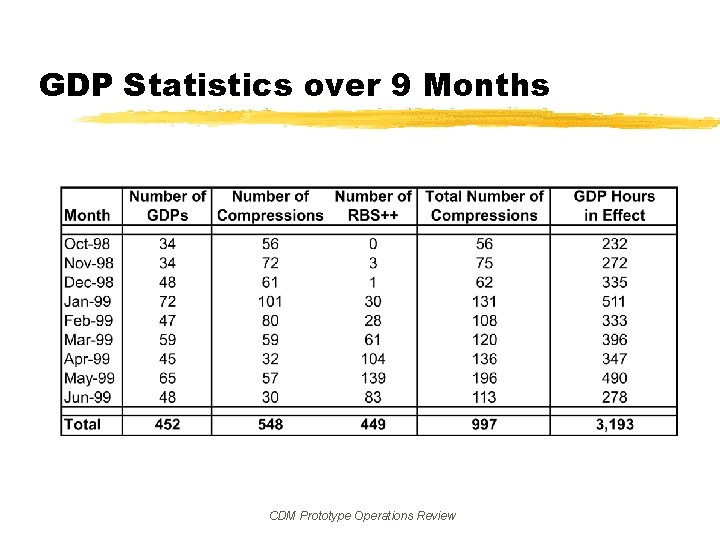 GDP Statistics over 9 Months CDM Prototype Operations Review 