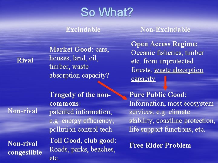 So What? Excludable Non-Excludable Market Good: cars, houses, land, oil, timber, waste absorption capacity? So What? Excludable Non-Excludable Market Good: cars, houses, land, oil, timber, waste absorption capacity?