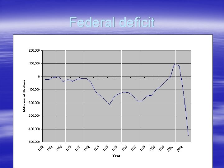 Federal deficit Federal deficit