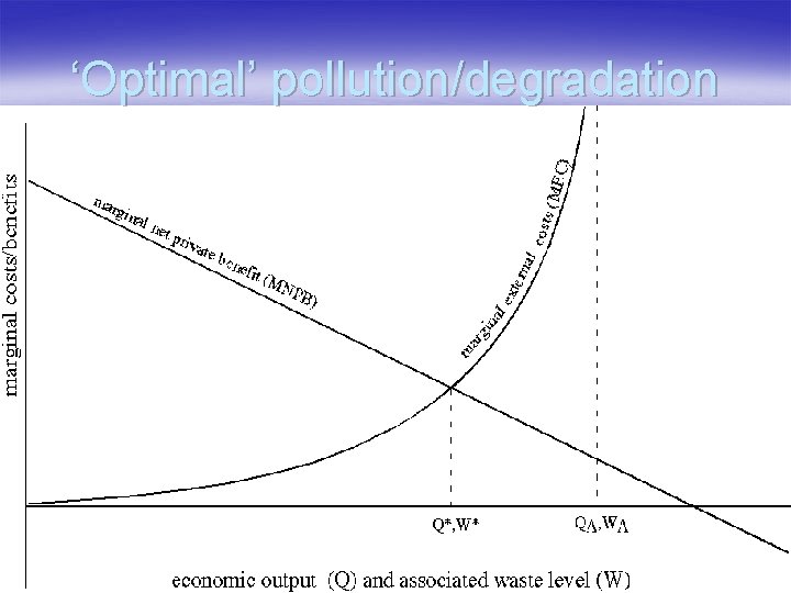‘Optimal’ pollution/degradation ‘Optimal’ pollution/degradation