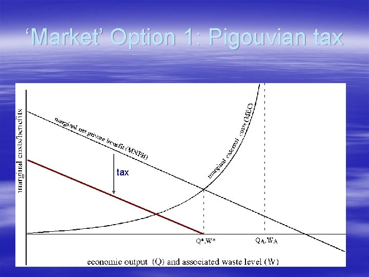‘Market’ Option 1: Pigouvian tax ‘Market’ Option 1: Pigouvian tax