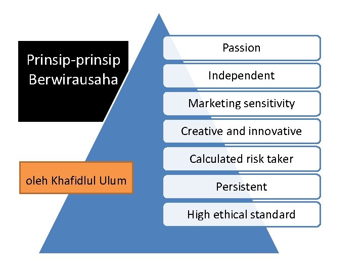 Prinsip-prinsip Berwirausaha Passion Independent Marketing sensitivity Creative and innovative Calculated risk taker oleh Khafidlul