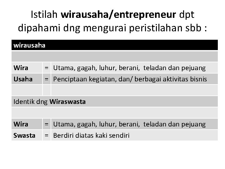 Istilah wirausaha/entrepreneur dpt dipahami dng mengurai peristilahan sbb : wirausaha Wira Usaha = Utama,