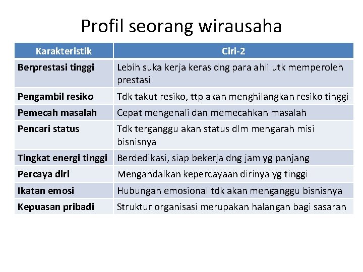 Profil seorang wirausaha Karakteristik Ciri-2 Berprestasi tinggi Lebih suka kerja keras dng para ahli