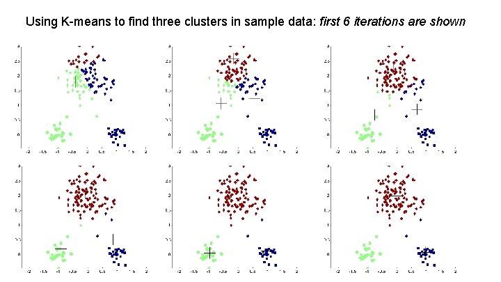Using K-means to find three clusters in sample data: first 6 iterations are shown