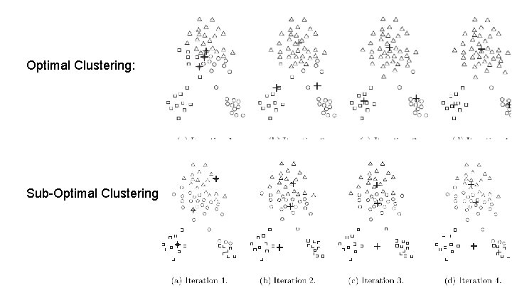 Optimal Clustering: Sub-Optimal Clustering: 