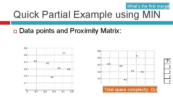 What’s the first merge? Quick Partial Example using MIN Data points and Proximity Matrix: