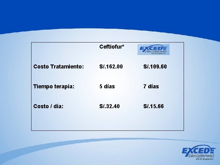 Ceftiofur* Excede Costo Tratamiento: S/. 162. 00 S/. 109. 60 Tiempo terapia: 5 días Ceftiofur* Excede Costo Tratamiento: S/. 162. 00 S/. 109. 60 Tiempo terapia: 5 días