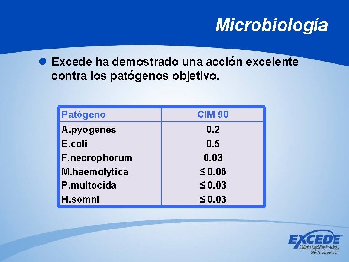 Microbiología l Excede ha demostrado una acción excelente contra los patógenos objetivo. Patógeno CIM Microbiología l Excede ha demostrado una acción excelente contra los patógenos objetivo. Patógeno CIM