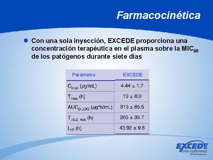 Farmacocinética l Con una sola inyección, EXCEDE proporciona una concentración terapéutica en el plasma Farmacocinética l Con una sola inyección, EXCEDE proporciona una concentración terapéutica en el plasma