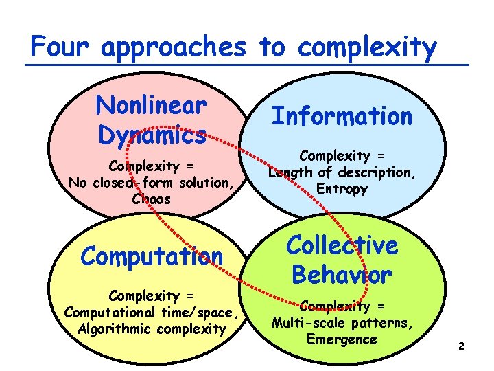 Four approaches to complexity Nonlinear Dynamics Complexity = No closed-form solution, Chaos Computation Complexity