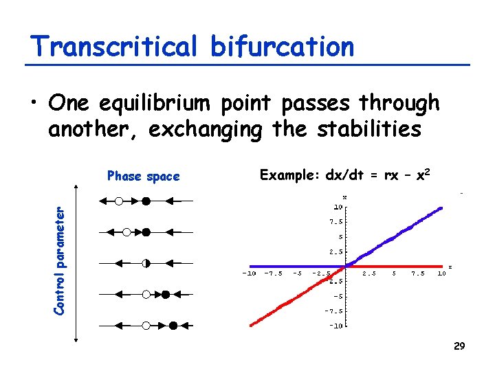 Transcritical bifurcation • One equilibrium point passes through another, exchanging the stabilities Example: dx/dt