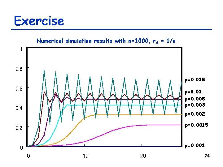 Exercise Numerical simulation results with n=1000, r 0 = 1/n 1 0. 8 p=0.