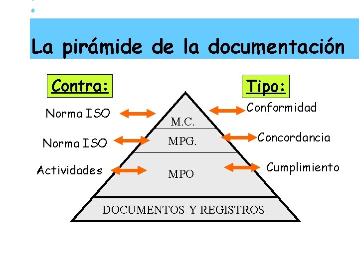 La pirámide de la documentación Contra: Norma ISO Actividades Tipo: M. C. MPG. Conformidad