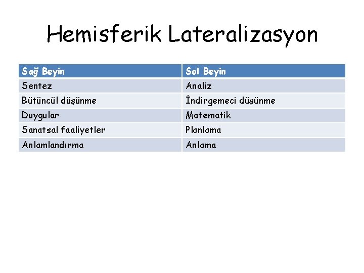 Hemisferik Lateralizasyon Sağ Beyin Sol Beyin Sentez Analiz Bütüncül düşünme İndirgemeci düşünme Duygular Matematik