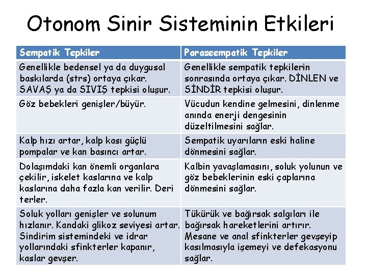 Otonom Sinir Sisteminin Etkileri Sempatik Tepkiler Paraseempatik Tepkiler Genellikle bedensel ya da duygusal baskılarda