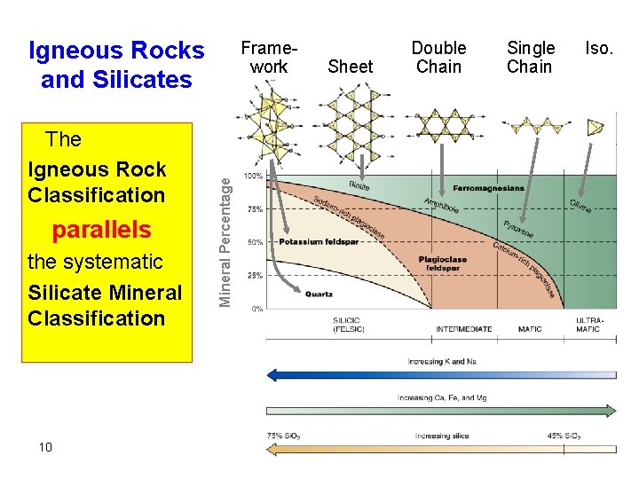 Igneous Rocks and Silicates parallels the systematic Silicate Mineral Classification 10 Mineral Percentage The Igneous Rocks and Silicates parallels the systematic Silicate Mineral Classification 10 Mineral Percentage The