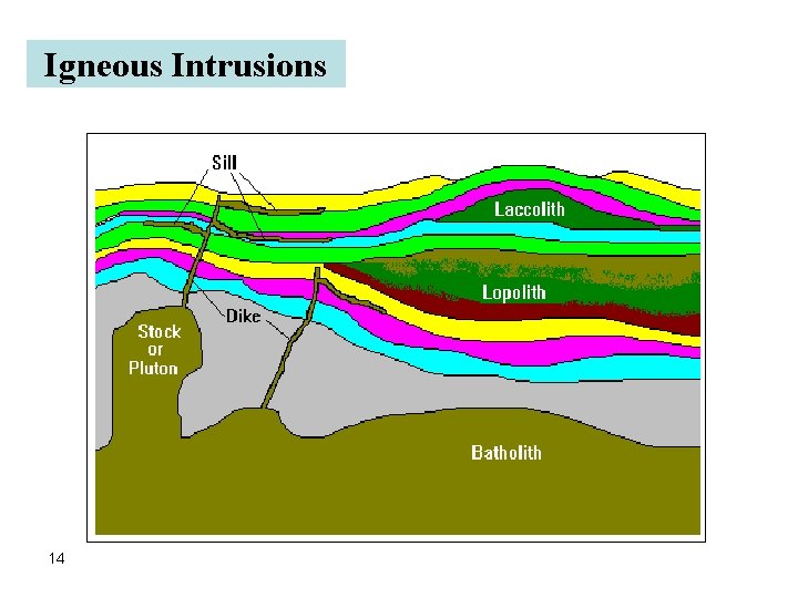 Igneous Intrusions 14 Igneous Intrusions 14