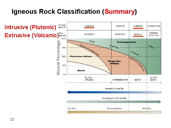 Igneous Rock Classification (Summary) Mineral Percentage Intrusive (Plutonic) Extrusive (Volcanic) 22 Igneous Rock Classification (Summary) Mineral Percentage Intrusive (Plutonic) Extrusive (Volcanic) 22