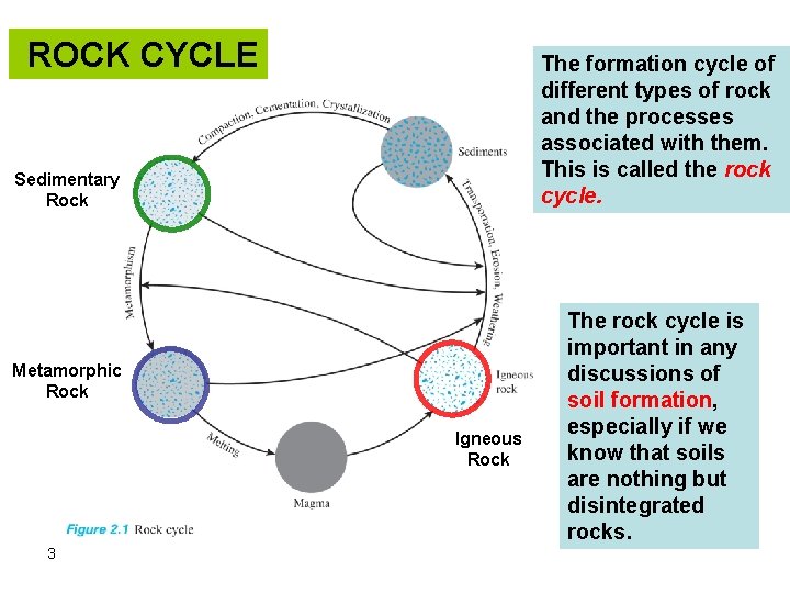 ROCK CYCLE The formation cycle of different types of rock and the processes associated ROCK CYCLE The formation cycle of different types of rock and the processes associated