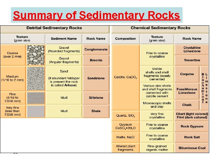 Summary of Sedimentary Rocks 36 Summary of Sedimentary Rocks 36