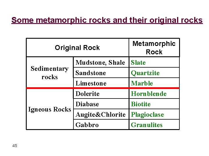 Some metamorphic rocks and their original rocks Metamorphic Original Rock Mudstone, Shale Slate Sedimentary Some metamorphic rocks and their original rocks Metamorphic Original Rock Mudstone, Shale Slate Sedimentary