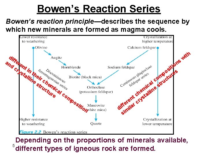 Bowen’s Reaction Series Bowen’s reaction principle—describes the sequence by which new minerals are formed Bowen’s Reaction Series Bowen’s reaction principle—describes the sequence by which new minerals are formed