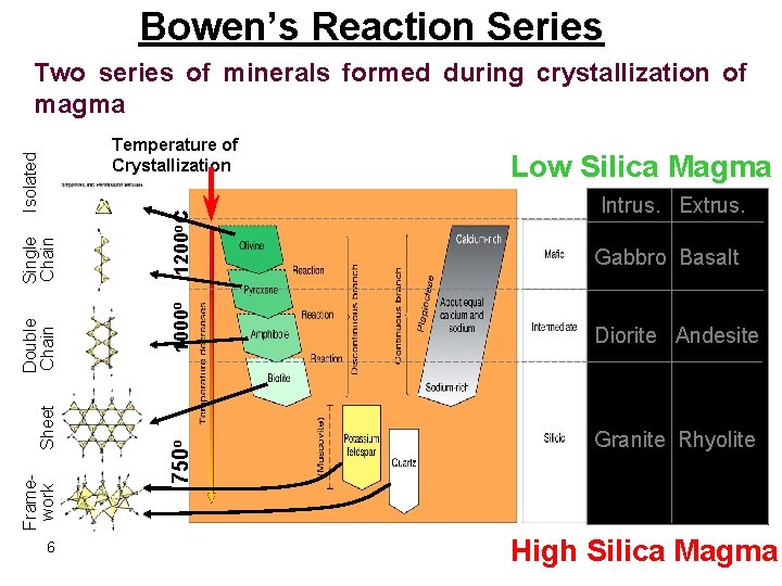 Bowen’s Reaction Series Two series of minerals formed during crystallization of magma 6 Low Bowen’s Reaction Series Two series of minerals formed during crystallization of magma 6 Low