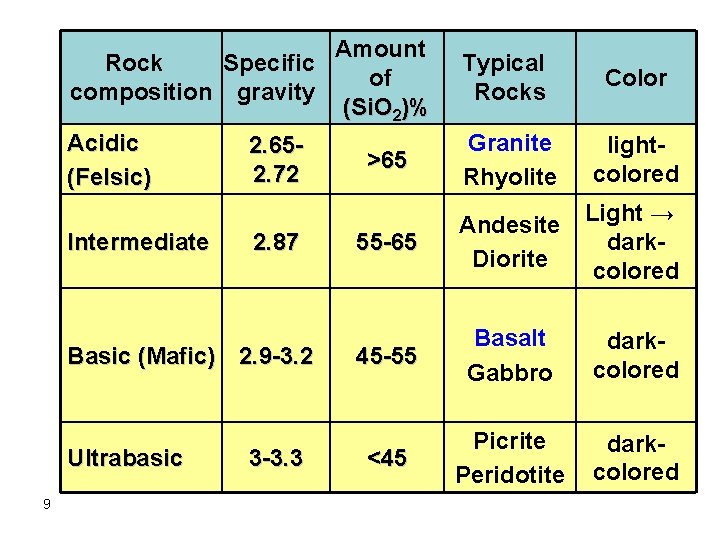 Rock Specific composition gravity Acidic (Felsic) Intermediate 2. 652. 72 2. 87 Basic (Mafic) Rock Specific composition gravity Acidic (Felsic) Intermediate 2. 652. 72 2. 87 Basic (Mafic)