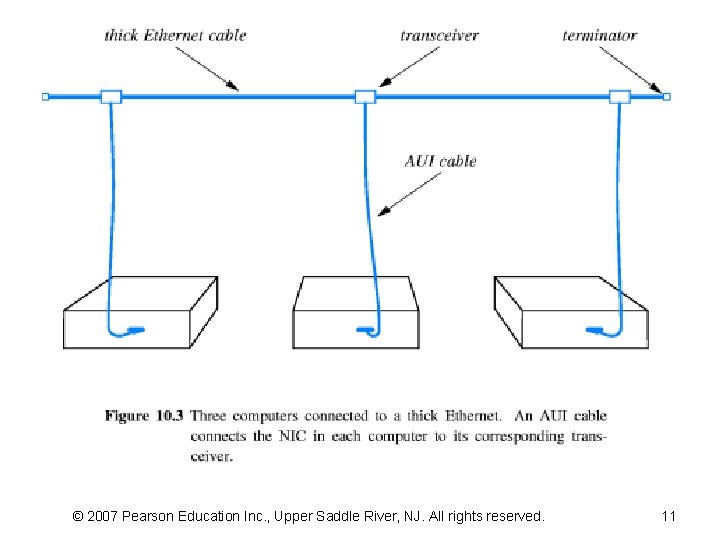 © 2007 Pearson Education Inc. , Upper Saddle River, NJ. All rights reserved. 11