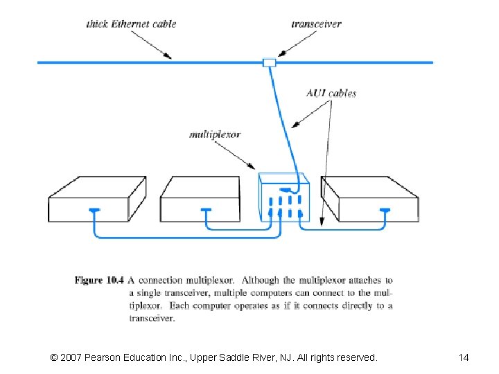 © 2007 Pearson Education Inc. , Upper Saddle River, NJ. All rights reserved. 14
