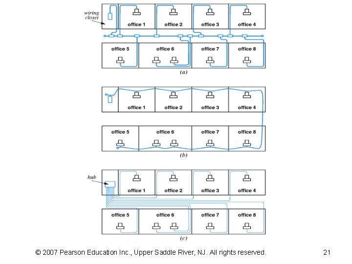 © 2007 Pearson Education Inc. , Upper Saddle River, NJ. All rights reserved. 21
