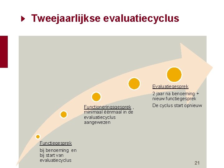 Tweejaarlijkse evaluatiecyclus Functioneringsgesprek , minimaal éénmaal in de evaluatiecyclus aangewezen Functiegesprek bij benoeming en Tweejaarlijkse evaluatiecyclus Functioneringsgesprek , minimaal éénmaal in de evaluatiecyclus aangewezen Functiegesprek bij benoeming en
