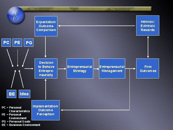 Intrinsic/ Extrinsic Rewards Expectation/ Outcome Comparison PC PE PG Decision to Behave Entrepreneurially BE Intrinsic/ Extrinsic Rewards Expectation/ Outcome Comparison PC PE PG Decision to Behave Entrepreneurially BE