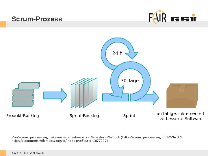 Scrum-Prozess Von Scrum_process. svg: Lakeworksderivative work: Sebastian Wallroth (talk) - Scrum_process. svg, CC BY-SA