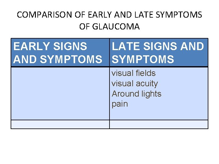 COMPARISON OF EARLY AND LATE SYMPTOMS OF GLAUCOMA EARLY SIGNS LATE SIGNS AND SYMPTOMS